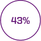 43% 43%
