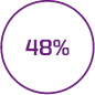 48% 48%