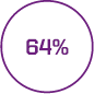 64% 64%