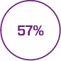 57% 57%