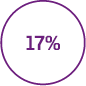 17% 17%