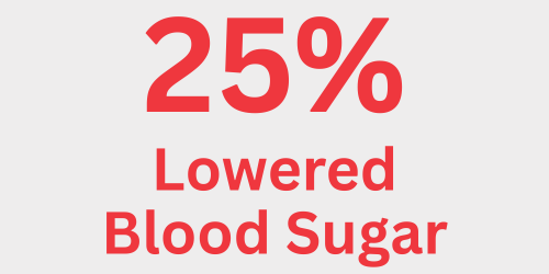 25% lowered blood sugar