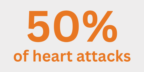 50% of heart attacks