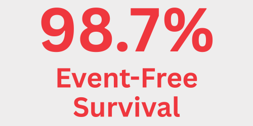 98.7% event-free survival